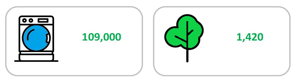 Vehicle emission reduction expressed in terms of laundry cycles or trees